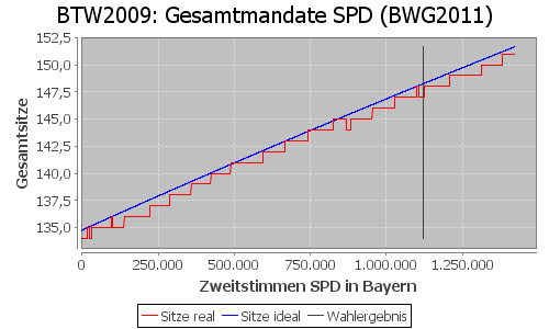 Simulierte Sitzverteilung - Wahl: BTW2009 Verfahren: BWG2011