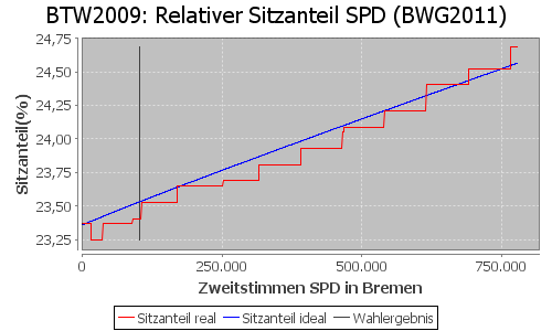 Simulierte Sitzverteilung - Wahl: BTW2009 Verfahren: BWG2011