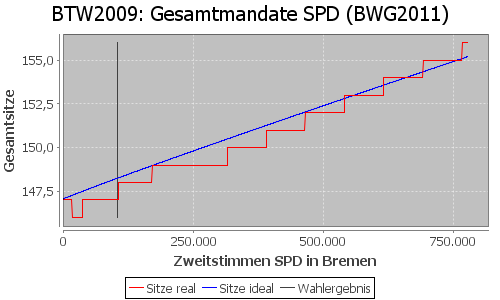 Simulierte Sitzverteilung - Wahl: BTW2009 Verfahren: BWG2011