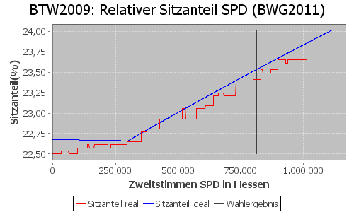 Simulierte Sitzverteilung - Wahl: BTW2009 Verfahren: BWG2011