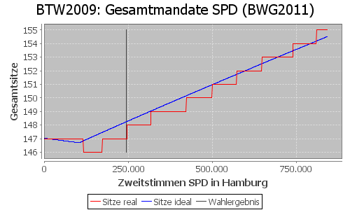 Simulierte Sitzverteilung - Wahl: BTW2009 Verfahren: BWG2011