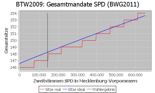 Simulierte Sitzverteilung - Wahl: BTW2009 Verfahren: BWG2011