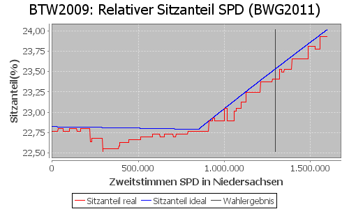 Simulierte Sitzverteilung - Wahl: BTW2009 Verfahren: BWG2011