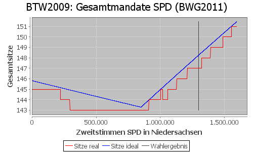 Simulierte Sitzverteilung - Wahl: BTW2009 Verfahren: BWG2011