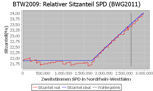 Simulierte Sitzverteilung - Wahl: BTW2009 Verfahren: BWG2011