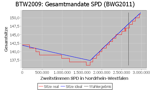 Simulierte Sitzverteilung - Wahl: BTW2009 Verfahren: BWG2011