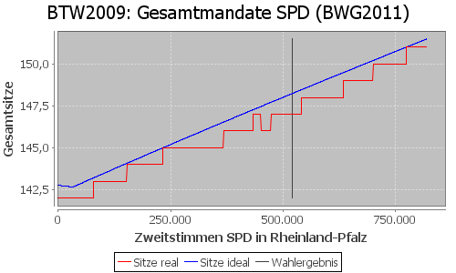 Simulierte Sitzverteilung - Wahl: BTW2009 Verfahren: BWG2011