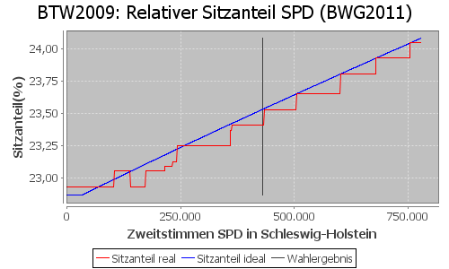 Simulierte Sitzverteilung - Wahl: BTW2009 Verfahren: BWG2011