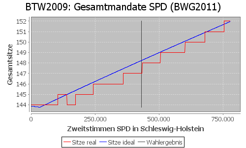 Simulierte Sitzverteilung - Wahl: BTW2009 Verfahren: BWG2011