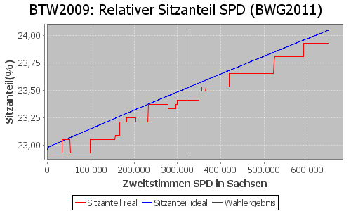 Simulierte Sitzverteilung - Wahl: BTW2009 Verfahren: BWG2011