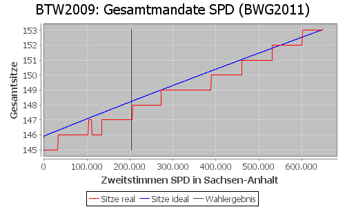 Simulierte Sitzverteilung - Wahl: BTW2009 Verfahren: BWG2011