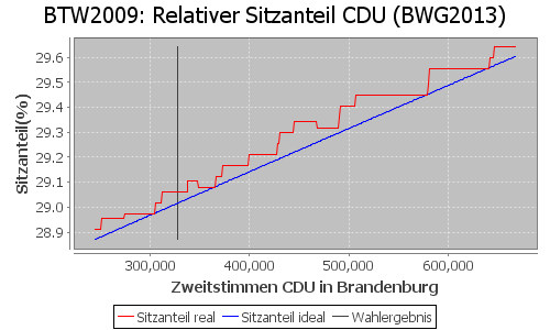 Simulierte Sitzverteilung - Wahl: BTW2009 Verfahren: BWG2013