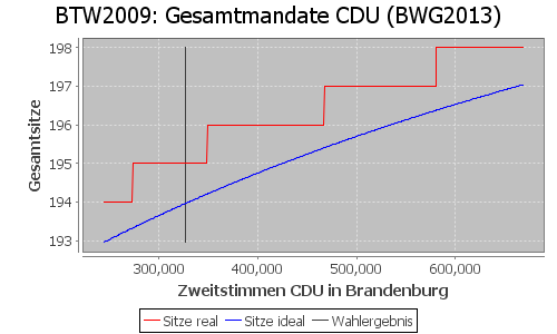 Simulierte Sitzverteilung - Wahl: BTW2009 Verfahren: BWG2013