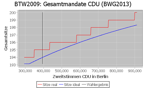 Simulierte Sitzverteilung - Wahl: BTW2009 Verfahren: BWG2013