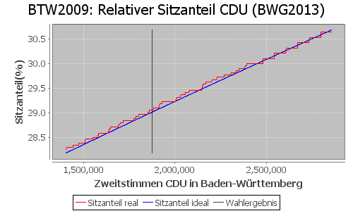 Simulierte Sitzverteilung - Wahl: BTW2009 Verfahren: BWG2013