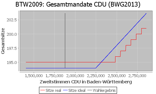 Simulierte Sitzverteilung - Wahl: BTW2009 Verfahren: BWG2013