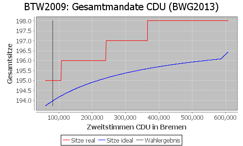 Simulierte Sitzverteilung - Wahl: BTW2009 Verfahren: BWG2013