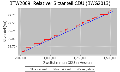 Simulierte Sitzverteilung - Wahl: BTW2009 Verfahren: BWG2013