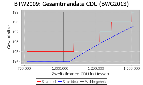 Simulierte Sitzverteilung - Wahl: BTW2009 Verfahren: BWG2013