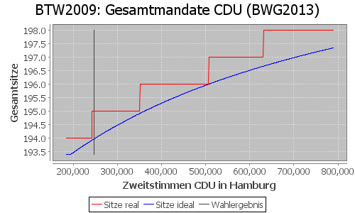 Simulierte Sitzverteilung - Wahl: BTW2009 Verfahren: BWG2013