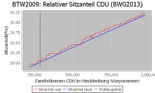 Simulierte Sitzverteilung - Wahl: BTW2009 Verfahren: BWG2013