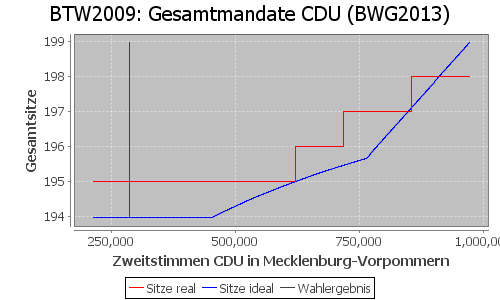 Simulierte Sitzverteilung - Wahl: BTW2009 Verfahren: BWG2013