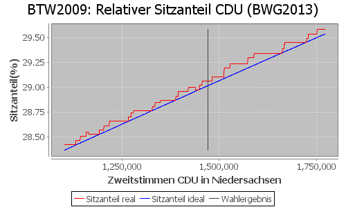 Simulierte Sitzverteilung - Wahl: BTW2009 Verfahren: BWG2013