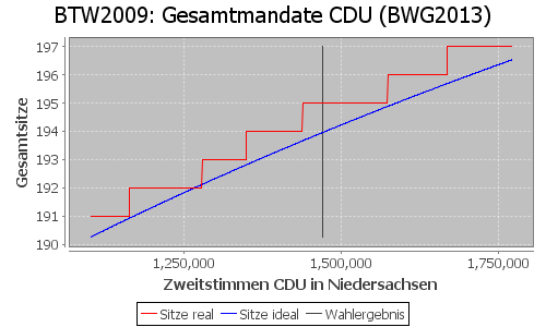 Simulierte Sitzverteilung - Wahl: BTW2009 Verfahren: BWG2013