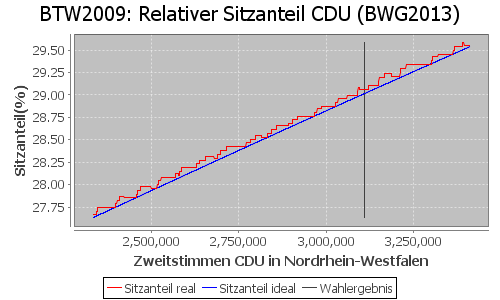 Simulierte Sitzverteilung - Wahl: BTW2009 Verfahren: BWG2013