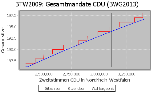 Simulierte Sitzverteilung - Wahl: BTW2009 Verfahren: BWG2013