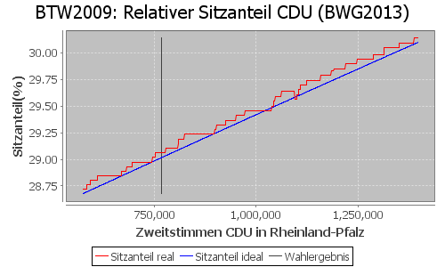 Simulierte Sitzverteilung - Wahl: BTW2009 Verfahren: BWG2013