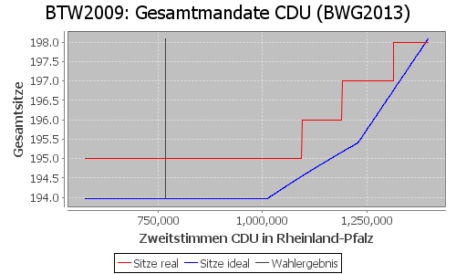 Simulierte Sitzverteilung - Wahl: BTW2009 Verfahren: BWG2013