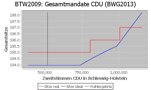 Simulierte Sitzverteilung - Wahl: BTW2009 Verfahren: BWG2013