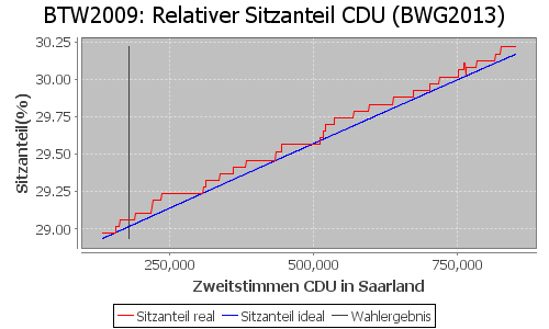 Simulierte Sitzverteilung - Wahl: BTW2009 Verfahren: BWG2013