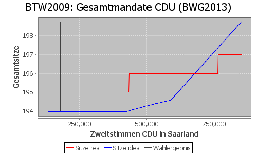 Simulierte Sitzverteilung - Wahl: BTW2009 Verfahren: BWG2013