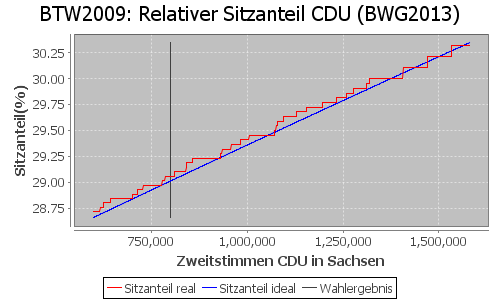 Simulierte Sitzverteilung - Wahl: BTW2009 Verfahren: BWG2013