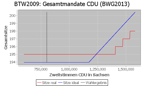 Simulierte Sitzverteilung - Wahl: BTW2009 Verfahren: BWG2013