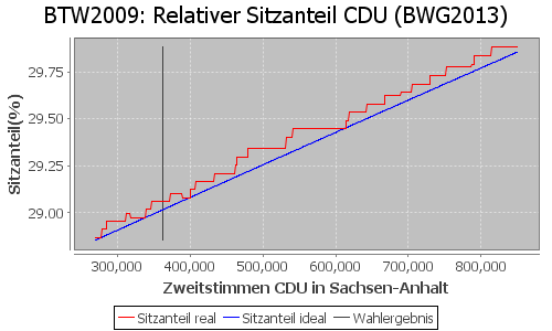 Simulierte Sitzverteilung - Wahl: BTW2009 Verfahren: BWG2013