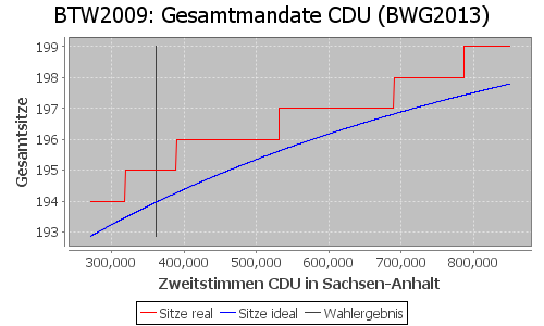 Simulierte Sitzverteilung - Wahl: BTW2009 Verfahren: BWG2013