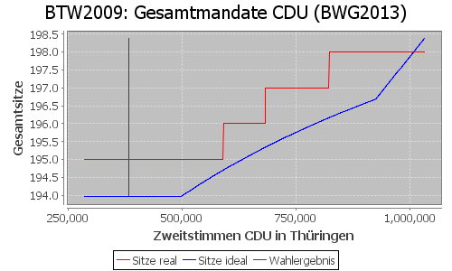 Simulierte Sitzverteilung - Wahl: BTW2009 Verfahren: BWG2013