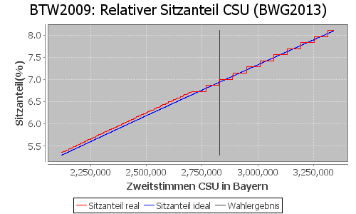 Simulierte Sitzverteilung - Wahl: BTW2009 Verfahren: BWG2013