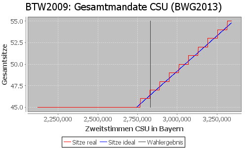 Simulierte Sitzverteilung - Wahl: BTW2009 Verfahren: BWG2013