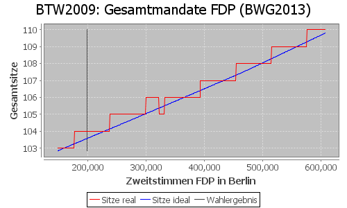 Simulierte Sitzverteilung - Wahl: BTW2009 Verfahren: BWG2013