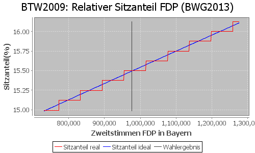 Simulierte Sitzverteilung - Wahl: BTW2009 Verfahren: BWG2013