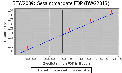 Simulierte Sitzverteilung - Wahl: BTW2009 Verfahren: BWG2013