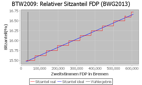 Simulierte Sitzverteilung - Wahl: BTW2009 Verfahren: BWG2013