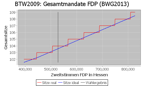 Simulierte Sitzverteilung - Wahl: BTW2009 Verfahren: BWG2013