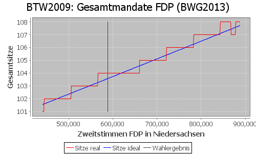 Simulierte Sitzverteilung - Wahl: BTW2009 Verfahren: BWG2013