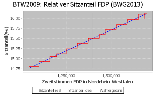 Simulierte Sitzverteilung - Wahl: BTW2009 Verfahren: BWG2013