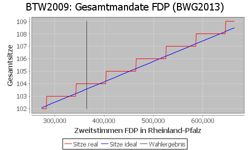 Simulierte Sitzverteilung - Wahl: BTW2009 Verfahren: BWG2013